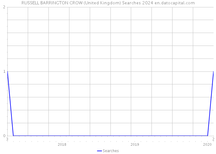 RUSSELL BARRINGTON CROW (United Kingdom) Searches 2024 