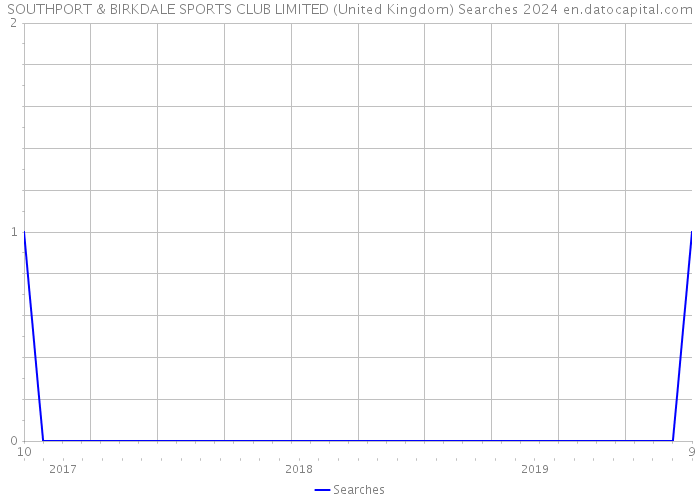 SOUTHPORT & BIRKDALE SPORTS CLUB LIMITED (United Kingdom) Searches 2024 