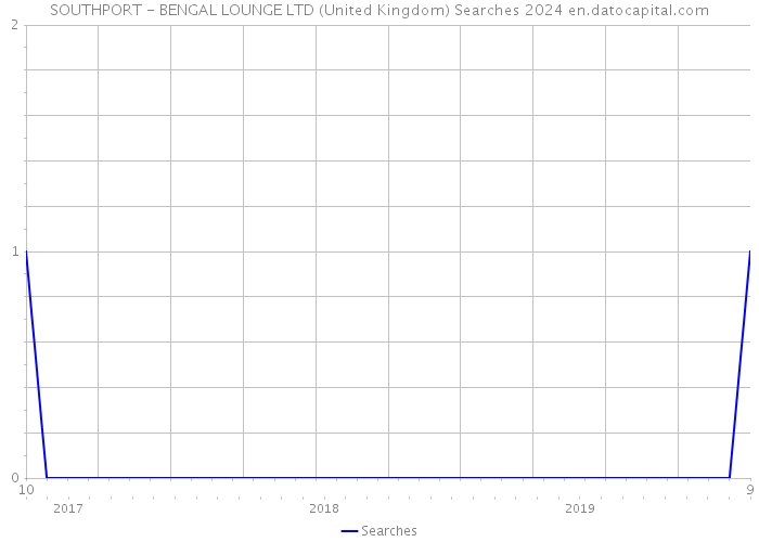 SOUTHPORT - BENGAL LOUNGE LTD (United Kingdom) Searches 2024 