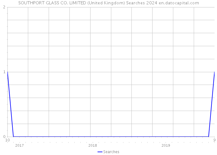 SOUTHPORT GLASS CO. LIMITED (United Kingdom) Searches 2024 