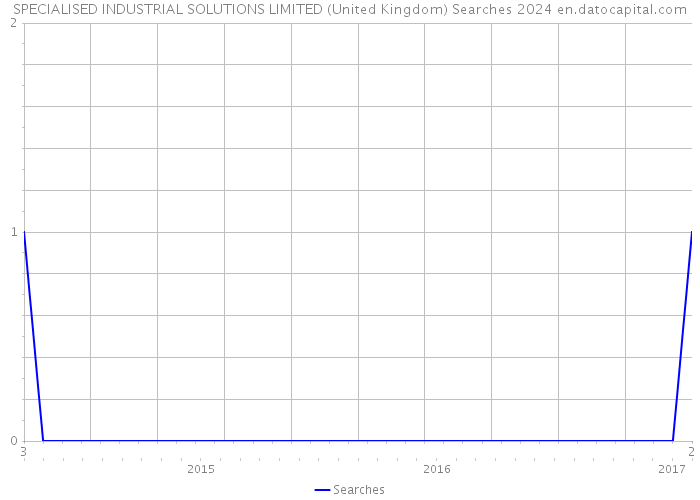 SPECIALISED INDUSTRIAL SOLUTIONS LIMITED (United Kingdom) Searches 2024 