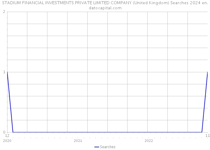 STADIUM FINANCIAL INVESTMENTS PRIVATE LIMITED COMPANY (United Kingdom) Searches 2024 
