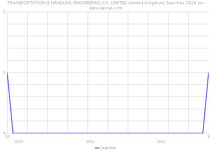 TRANSPORTATION & HANDLING ENGINEERING CO. LIMITED (United Kingdom) Searches 2024 