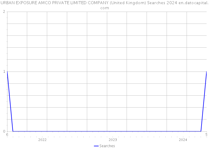 URBAN EXPOSURE AMCO PRIVATE LIMITED COMPANY (United Kingdom) Searches 2024 