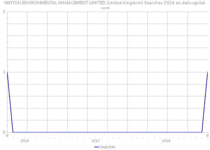 WINTON ENVIRONMENTAL MANAGEMENT LIMITED (United Kingdom) Searches 2024 