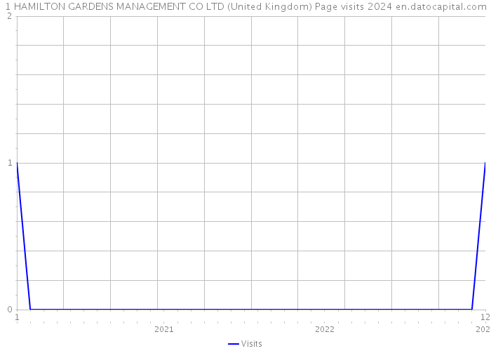 1 HAMILTON GARDENS MANAGEMENT CO LTD (United Kingdom) Page visits 2024 