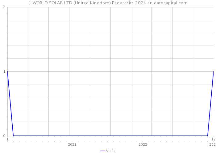 1 WORLD SOLAR LTD (United Kingdom) Page visits 2024 