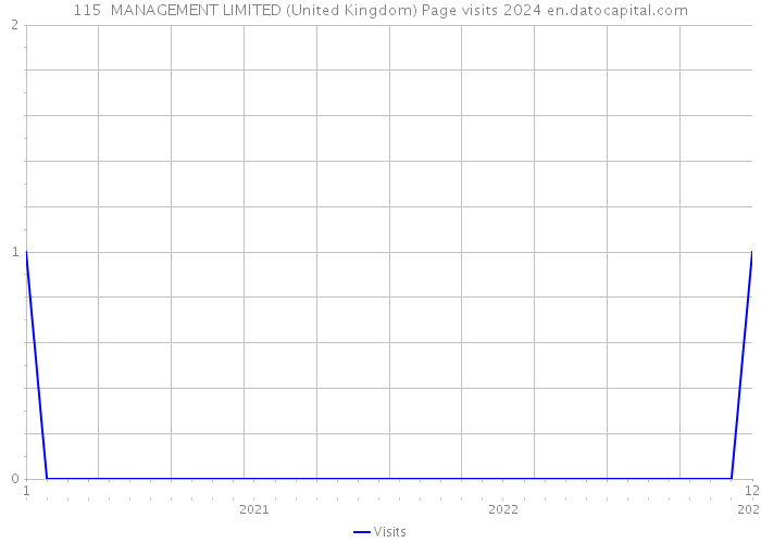 115 MANAGEMENT LIMITED (United Kingdom) Page visits 2024 