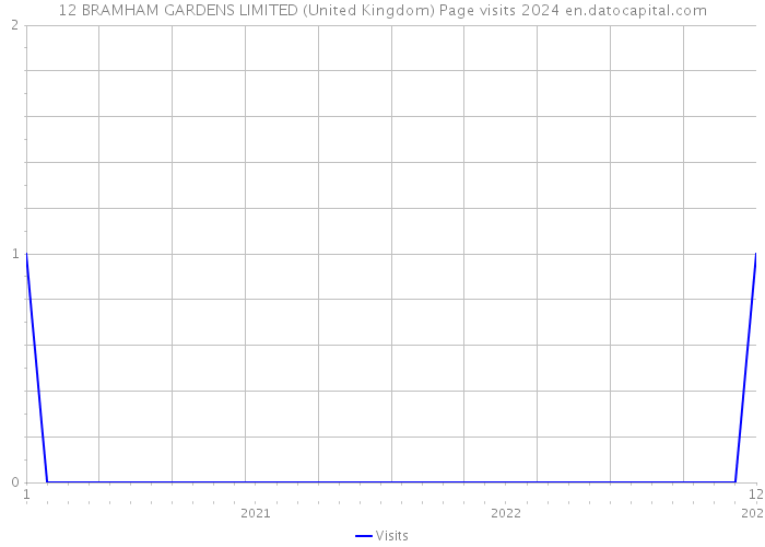 12 BRAMHAM GARDENS LIMITED (United Kingdom) Page visits 2024 