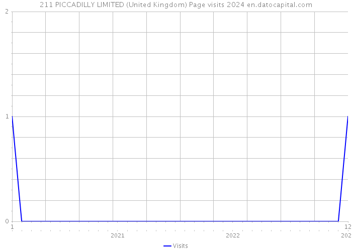 211 PICCADILLY LIMITED (United Kingdom) Page visits 2024 