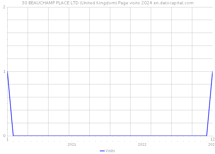 30 BEAUCHAMP PLACE LTD (United Kingdom) Page visits 2024 