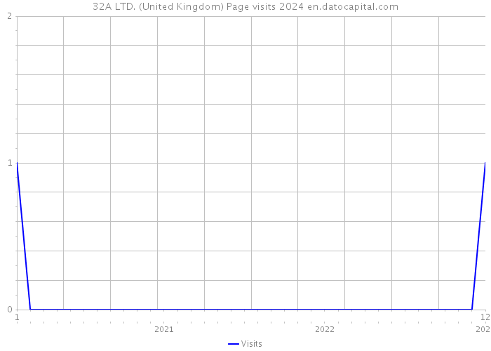 32A LTD. (United Kingdom) Page visits 2024 