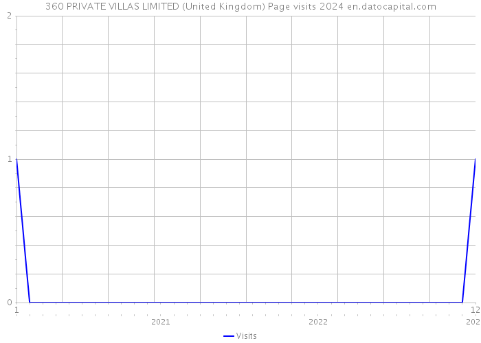 360 PRIVATE VILLAS LIMITED (United Kingdom) Page visits 2024 