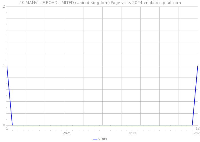 40 MANVILLE ROAD LIMITED (United Kingdom) Page visits 2024 