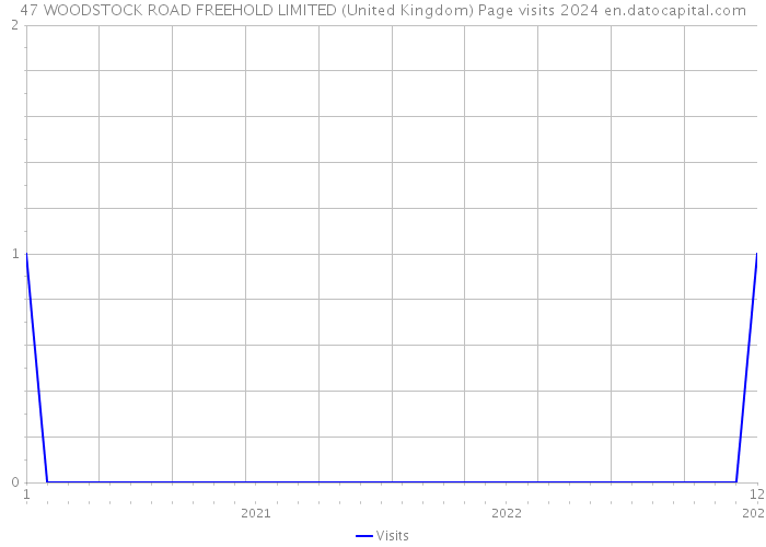 47 WOODSTOCK ROAD FREEHOLD LIMITED (United Kingdom) Page visits 2024 