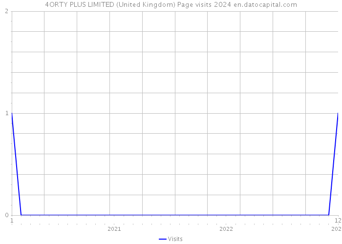 4ORTY PLUS LIMITED (United Kingdom) Page visits 2024 