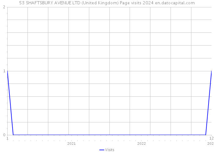 53 SHAFTSBURY AVENUE LTD (United Kingdom) Page visits 2024 