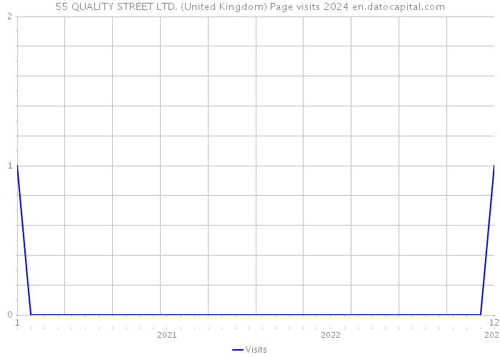 55 QUALITY STREET LTD. (United Kingdom) Page visits 2024 
