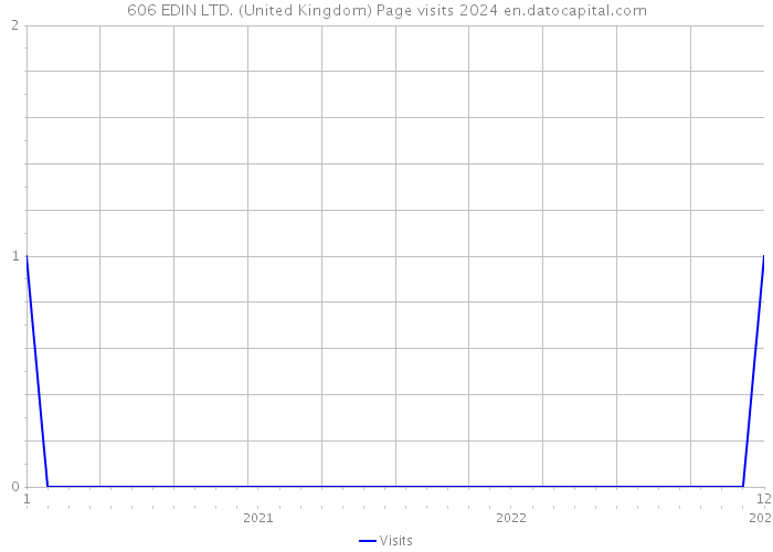606 EDIN LTD. (United Kingdom) Page visits 2024 