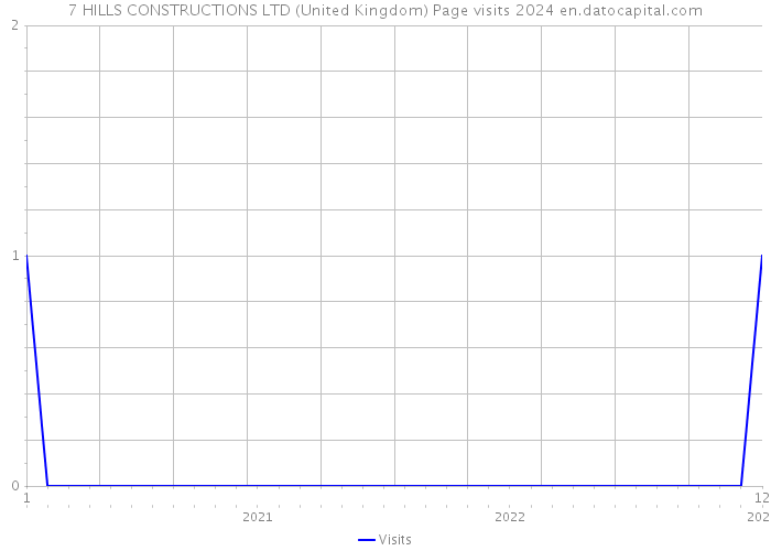 7 HILLS CONSTRUCTIONS LTD (United Kingdom) Page visits 2024 