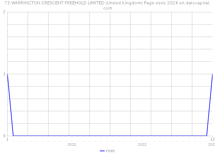 73 WARRINGTON CRESCENT FREEHOLD LIMITED (United Kingdom) Page visits 2024 