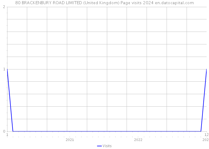 80 BRACKENBURY ROAD LIMITED (United Kingdom) Page visits 2024 
