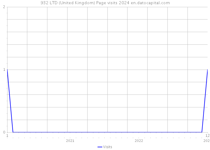932 LTD (United Kingdom) Page visits 2024 
