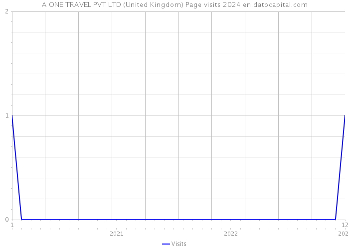 A ONE TRAVEL PVT LTD (United Kingdom) Page visits 2024 