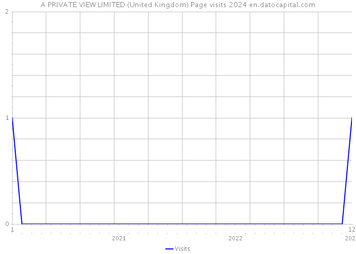 A PRIVATE VIEW LIMITED (United Kingdom) Page visits 2024 