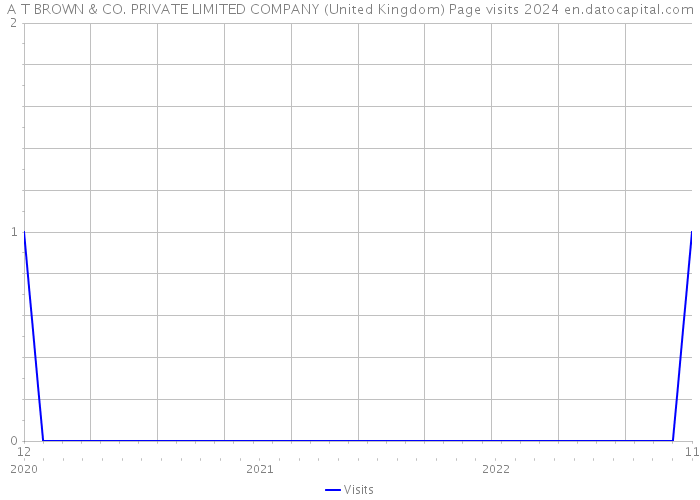 A T BROWN & CO. PRIVATE LIMITED COMPANY (United Kingdom) Page visits 2024 