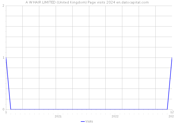 A W HAIR LIMITED (United Kingdom) Page visits 2024 