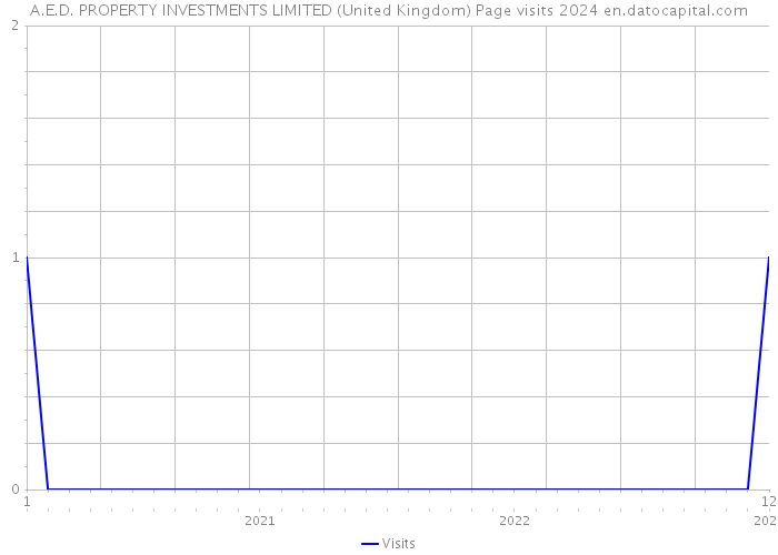 A.E.D. PROPERTY INVESTMENTS LIMITED (United Kingdom) Page visits 2024 