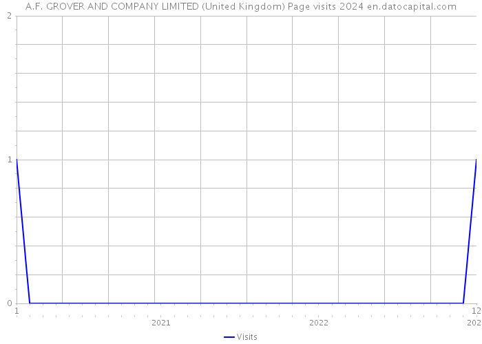 A.F. GROVER AND COMPANY LIMITED (United Kingdom) Page visits 2024 