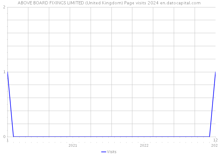 ABOVE BOARD FIXINGS LIMITED (United Kingdom) Page visits 2024 