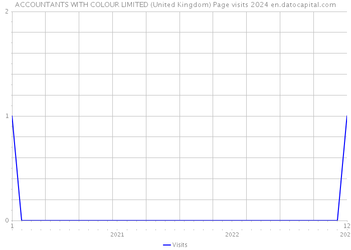 ACCOUNTANTS WITH COLOUR LIMITED (United Kingdom) Page visits 2024 