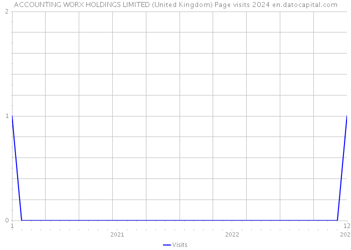 ACCOUNTING WORX HOLDINGS LIMITED (United Kingdom) Page visits 2024 