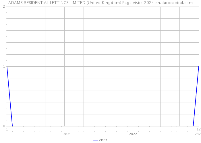 ADAMS RESIDENTIAL LETTINGS LIMITED (United Kingdom) Page visits 2024 