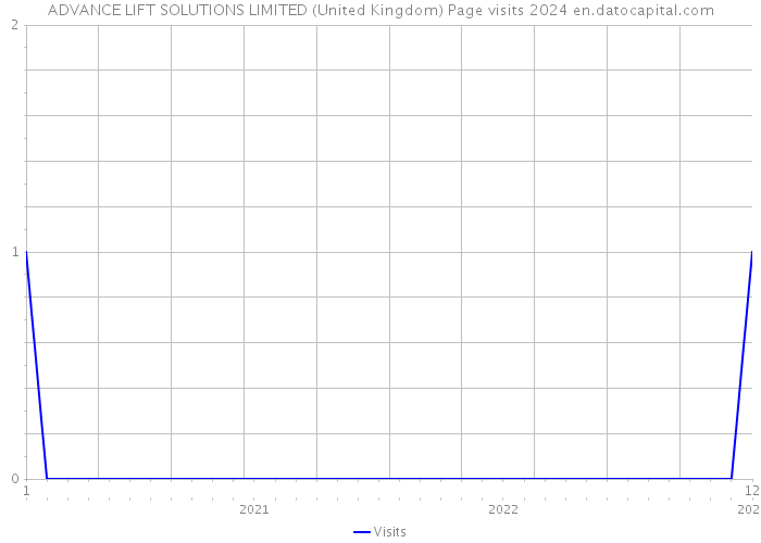 ADVANCE LIFT SOLUTIONS LIMITED (United Kingdom) Page visits 2024 