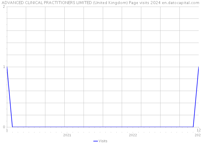 ADVANCED CLINICAL PRACTITIONERS LIMITED (United Kingdom) Page visits 2024 