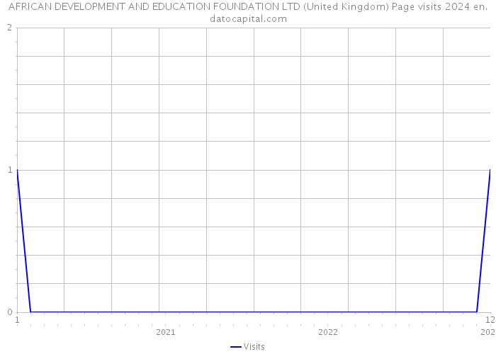 AFRICAN DEVELOPMENT AND EDUCATION FOUNDATION LTD (United Kingdom) Page visits 2024 