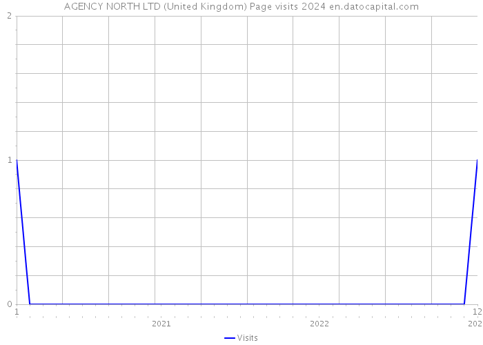 AGENCY NORTH LTD (United Kingdom) Page visits 2024 