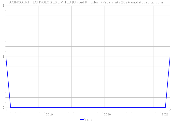 AGINCOURT TECHNOLOGIES LIMITED (United Kingdom) Page visits 2024 