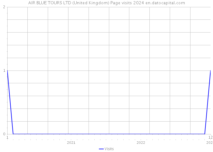 AIR BLUE TOURS LTD (United Kingdom) Page visits 2024 