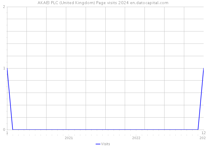 AKAEI PLC (United Kingdom) Page visits 2024 