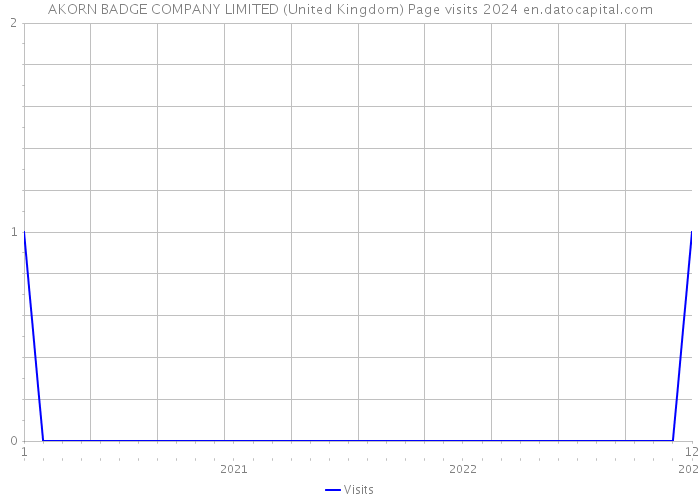 AKORN BADGE COMPANY LIMITED (United Kingdom) Page visits 2024 