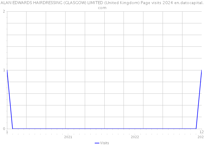 ALAN EDWARDS HAIRDRESSING (GLASGOW) LIMITED (United Kingdom) Page visits 2024 