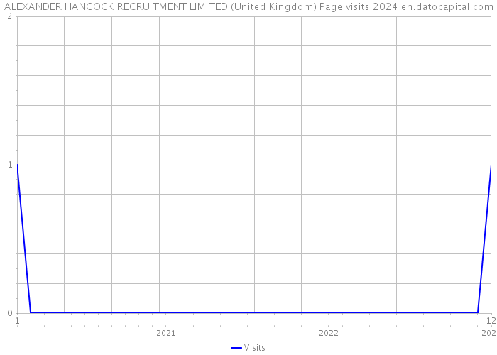 ALEXANDER HANCOCK RECRUITMENT LIMITED (United Kingdom) Page visits 2024 