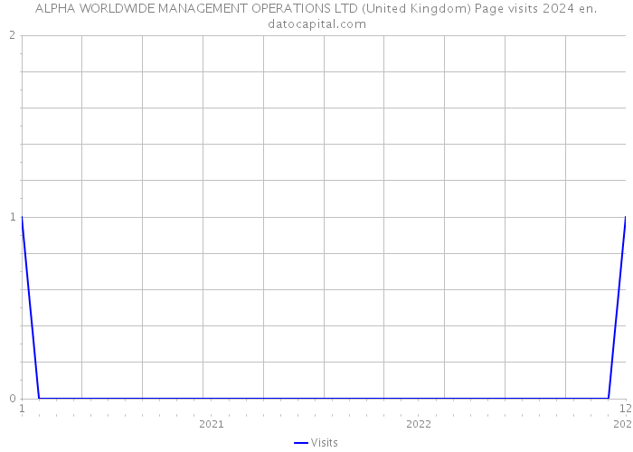ALPHA WORLDWIDE MANAGEMENT OPERATIONS LTD (United Kingdom) Page visits 2024 