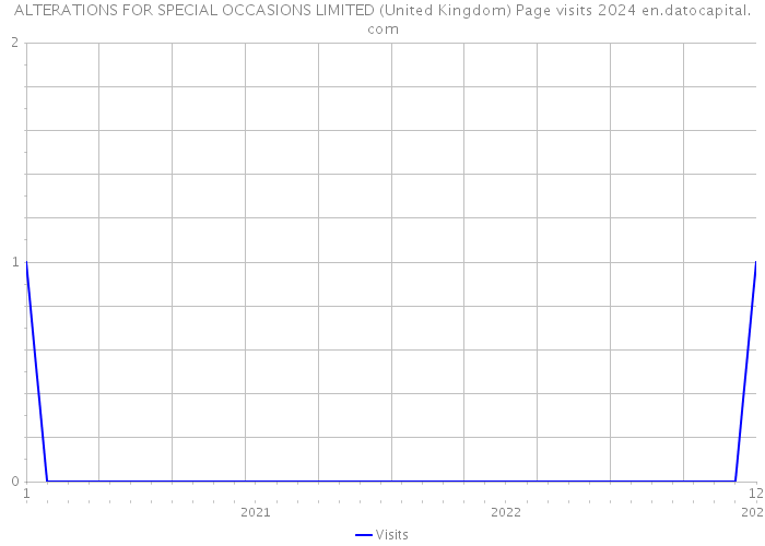ALTERATIONS FOR SPECIAL OCCASIONS LIMITED (United Kingdom) Page visits 2024 