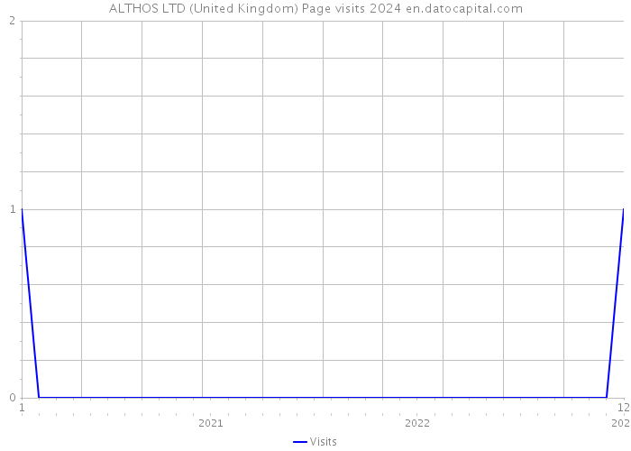 ALTHOS LTD (United Kingdom) Page visits 2024 